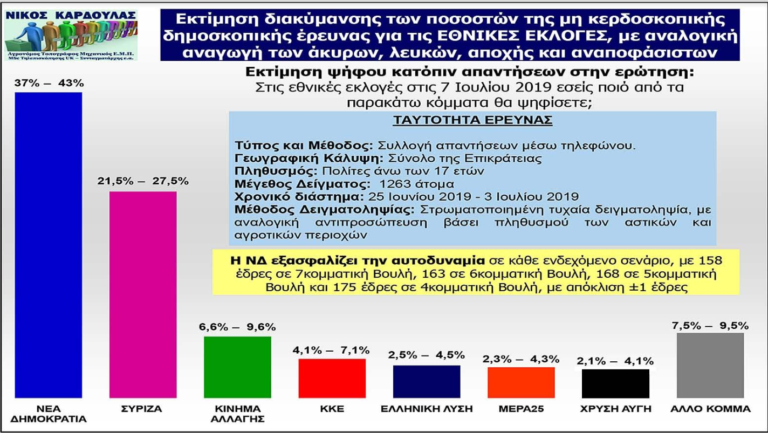 Συνταγματάρχης ε.α Νίκος Καρδούλας: Μη κερδοσκοπική δημοσκόπηση για τις Εθνικές Εκλογές στις 7 Ιουλίου