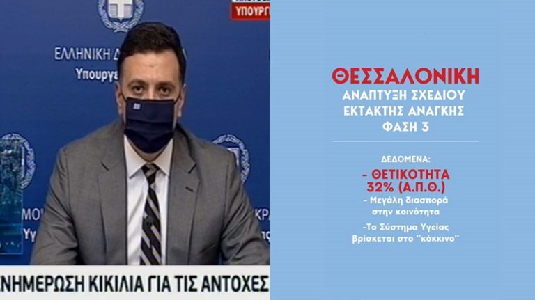 Κορονοϊός-Κικίλιας: Στο 32% η θετικότητα στη Θεσσαλονίκη – “Ήρθε η στιγμή της μεγάλης μάχης”