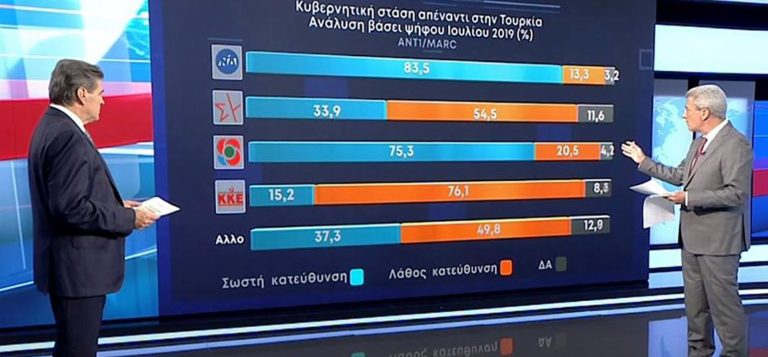 Δημοσκόπηση Marc: Στις 10 μονάδες η διαφορά ΝΔ με ΣΥΡΙΖΑ – Ακρίβεια και ελληνοτουρκικά ανησυχούν τους πολίτες
