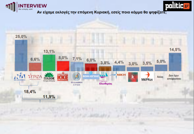 Δημοσκόπηση Interview: Πρώτη η ΝΔ με 11,9% διαφορά από το δεύτερο ΠΑΣΟΚ – Πέμπτος ο ΣΥΡΙΖΑ, σε ιστορικό χαμηλό
