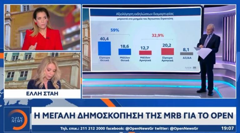 Δημοσκόπηση OPEN: Ανοίγει η «ψαλίδα» ΝΔ-ΠΑΣΟΚ – Συντριπτικό «όχι» στο κόμμα Τσίπρα 