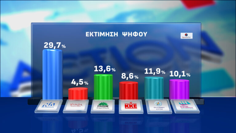 Ισχυρό διψήφιο προβάδισμα της ΝΔ έναντι του ΠΑΣΟΚ δείχνουν οι τελευταίες τρεις δημοσκοπήσεις