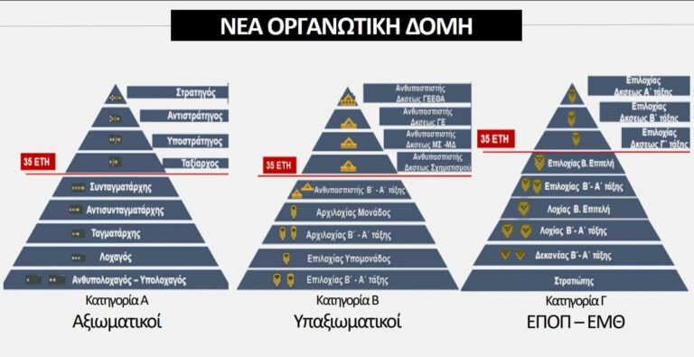 Σε λάθος κατεύθυνση το νομοσχέδιο για τις Ένοπλες Δυνάμεις