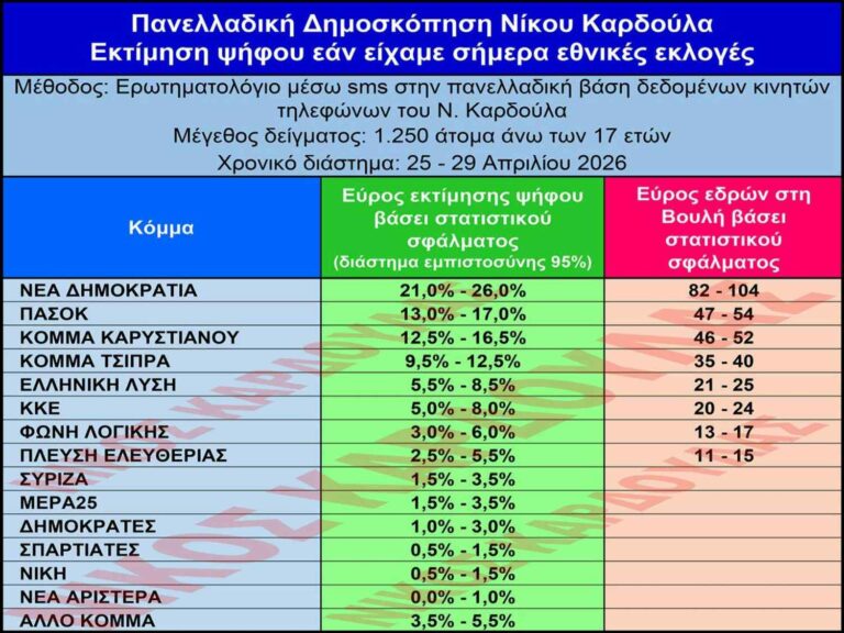 Στατιστική απεικόνιση δημοσκόπησης Καρδούλα με πτώση ΝΔ και μάχη ΠΑΣΟΚ – Καρυστιανού